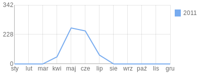 Wykres roczny blog rowerowy rake.bikestats.pl